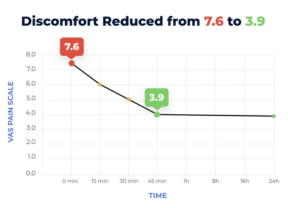 Self-reported foot discomfort score falling from 7.6 to 3.9 over a session
